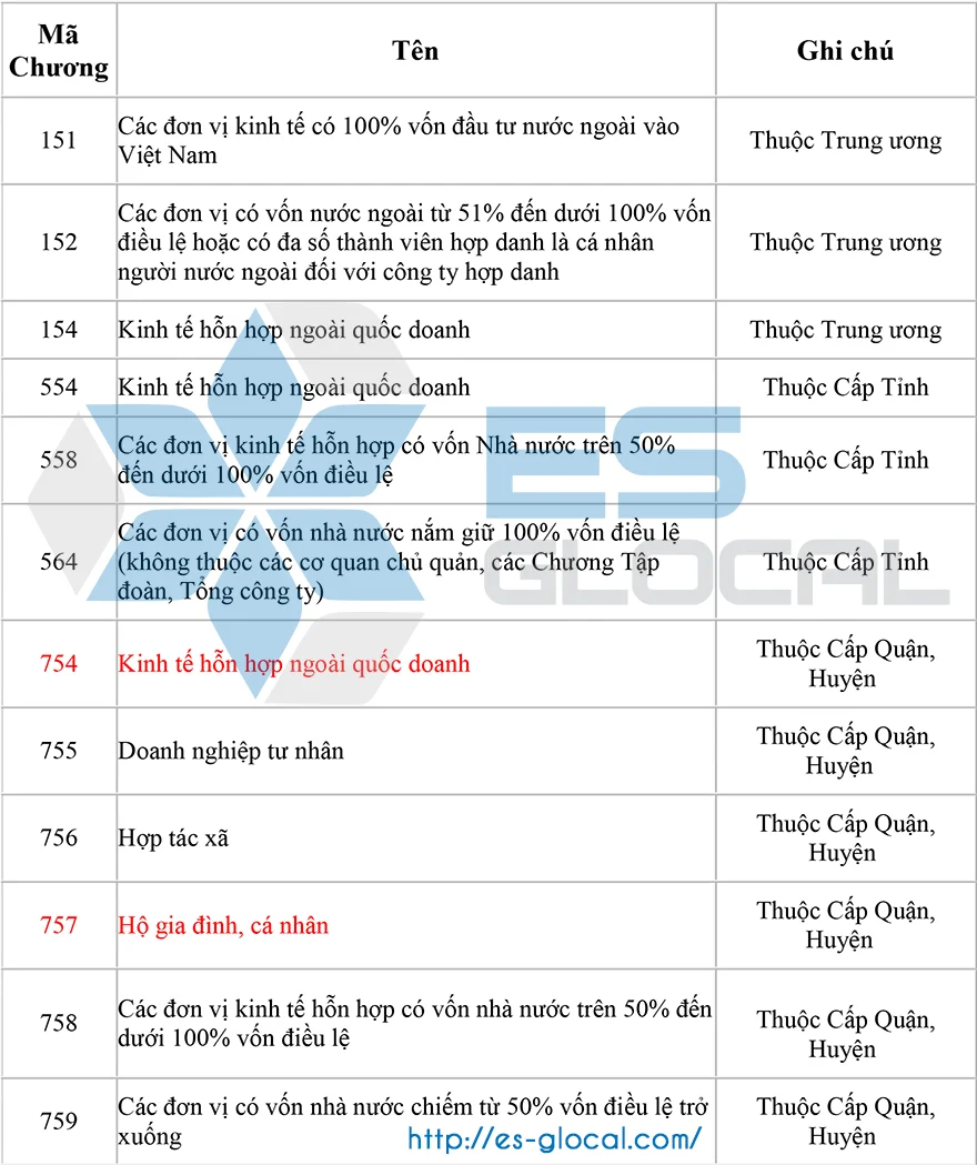 ma-chuong-theo-thong-tu-324-2