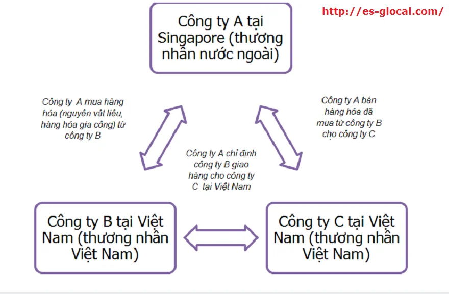 Xuất khẩu tại chỗ