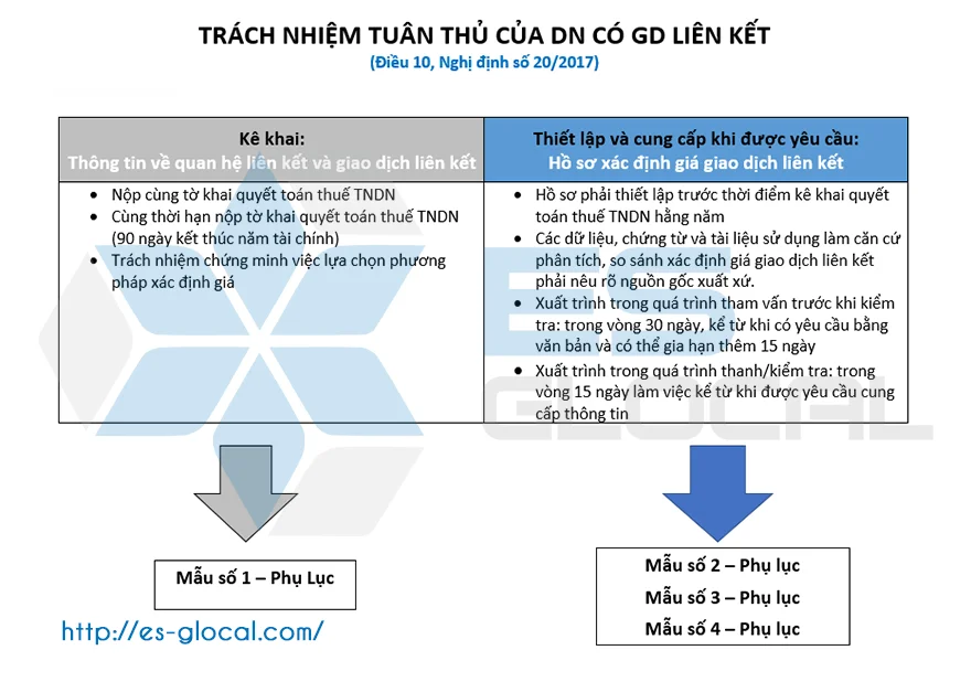 Một số lưu ý trong việc lập hồ sơ và kê khai giao dịch liên kết