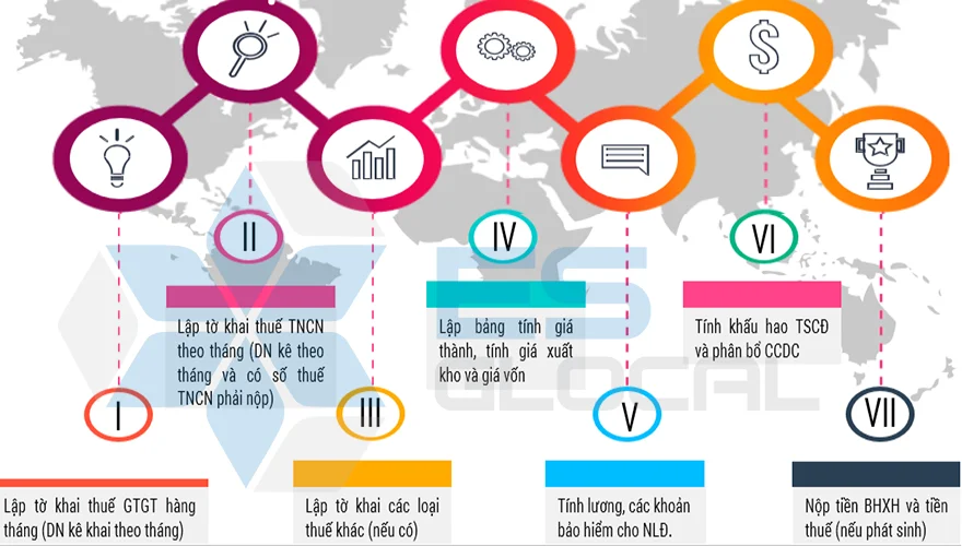 Công việc cơ bản kế toán phải làm trong doanh nghiệp