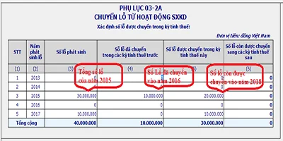 Chuyển lỗ tối đa bao nhiêu năm, doanh nghiệp mới thành lập có được lỗ không?