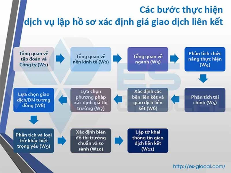 cac-buoc-thuc-hien-dich-vu-lap-ho-so-xac-dinh-gia-giao-dich-lien-ket