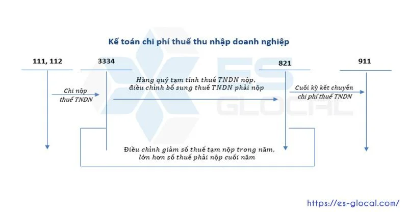 ke-toan-chi-phi-thue-thu-nhap-doanh-nghiep