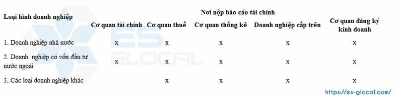 Nơi nộp báo cáo tài chính