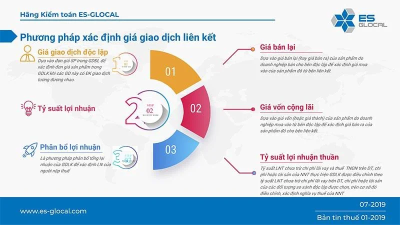 Phương pháp xác định giá giao dịch liên kết