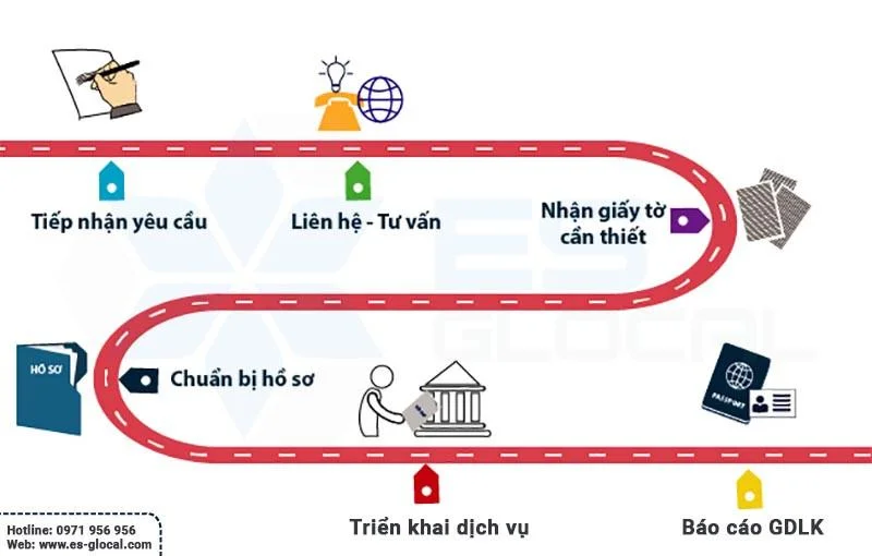 Quy trình lập báo cáo giao dịch liên kết