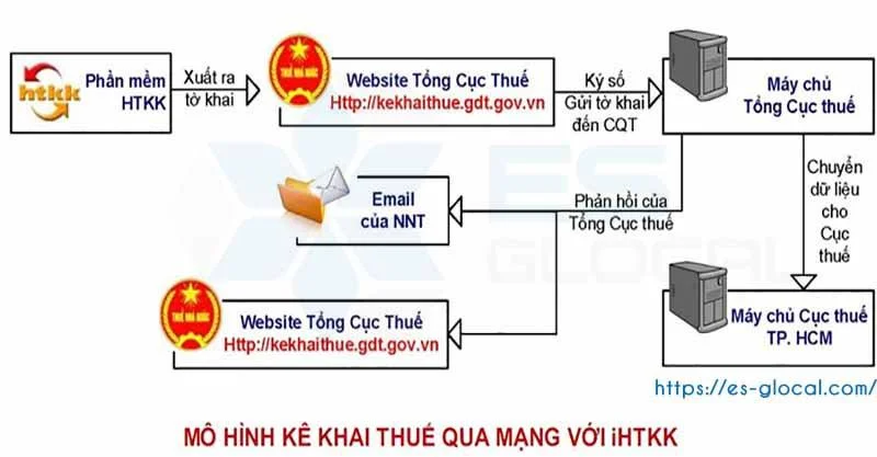 Cách nộp tờ khai thuế qua mạng Tổng cục thuế