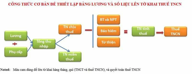 Hướng dẫn cách tính thuế TNCN