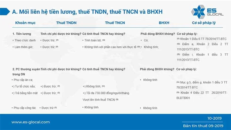 liên hệ giữa tiền lương, thuế và BHXH