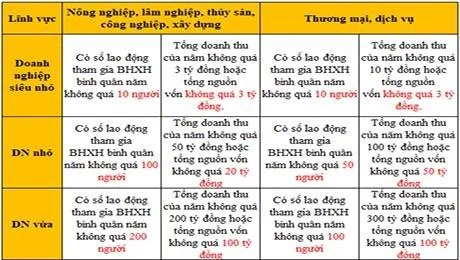 Tiêu chí xác định doanh nghiệp vừa và nhỏ MỚI NHẤT hiện nay