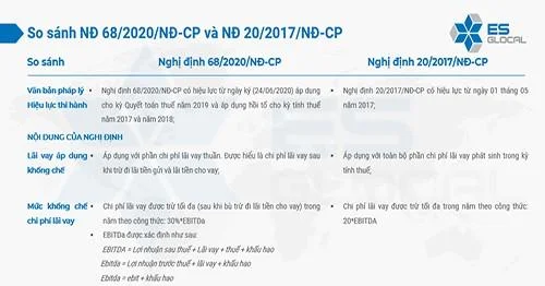 So sánh Nghị định 68/2020/NĐ-CP và Nghị định 20/2017/NĐ-CP