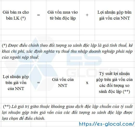 Công thức xác định phương pháp giá vốn cộng lãi