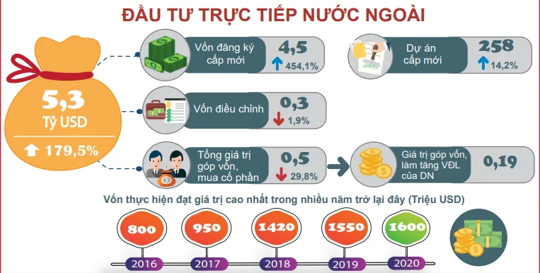 Tổng quan vốn đầu tư trực tiếp nước ngoài vào Việt Nam