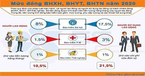 Tỷ lệ trích các khoản theo lương năm 2020