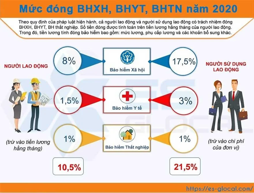 Tỷ lệ các khoản trích theo lương năm 2020