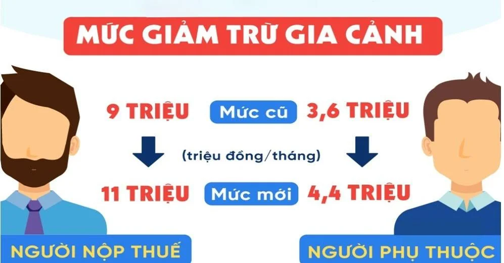 Tất cả các quy định về mức giảm trừ gia cảnh MỚI NHẤT hiện nay