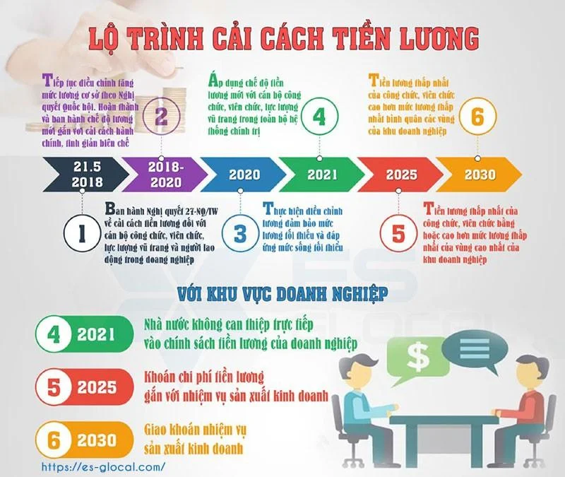 Lộ trình cải cách tiền lương