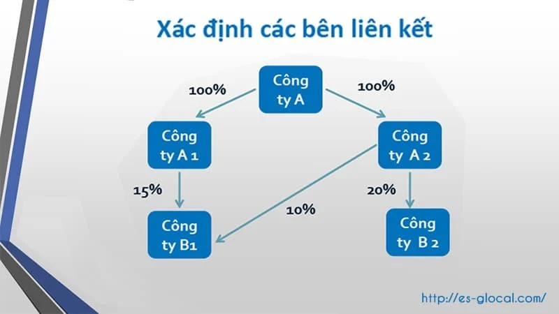 Dịch vụ lập hồ sơ xác định giá giao dịch liên kết